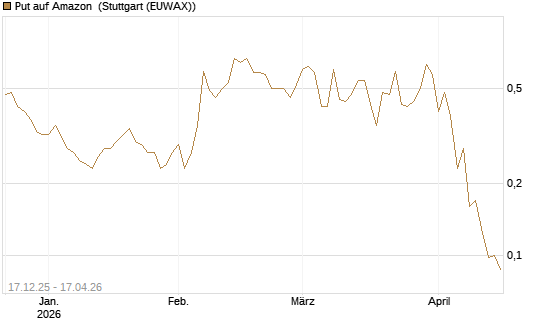 Put auf Amazon [J.P. Morgan Structured Products B.V.] Chart