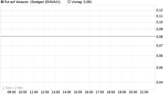 Put auf Amazon [J.P. Morgan Structured Products B.V.] Chart