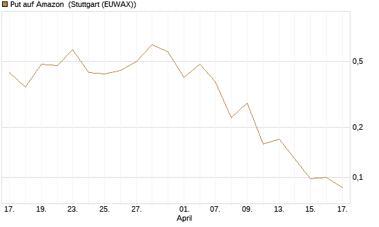 Put auf Amazon [J.P. Morgan Structured Products B.V.] Chart