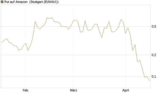 Put auf Amazon [J.P. Morgan Structured Products B.V.] Chart