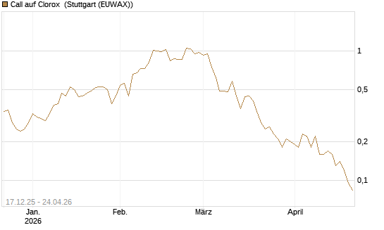 Call auf Clorox [J.P. Morgan Structured Products B.V.] Chart