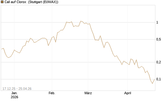 Call auf Clorox [J.P. Morgan Structured Products B.V.] Chart