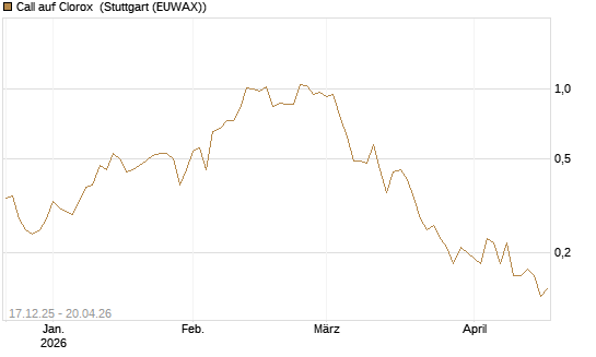 Call auf Clorox [J.P. Morgan Structured Products B.V.] Chart
