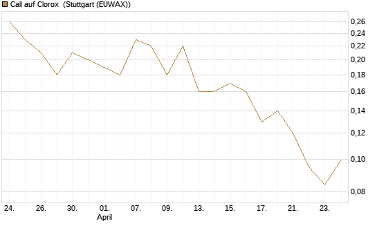 Call auf Clorox [J.P. Morgan Structured Products B.V.] Chart