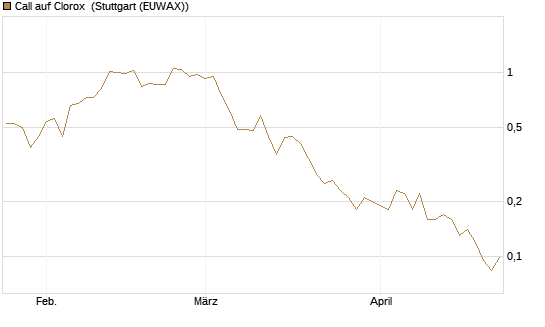 Call auf Clorox [J.P. Morgan Structured Products B.V.] Chart