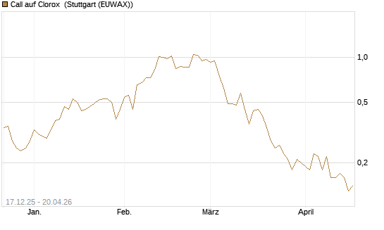 Call auf Clorox [J.P. Morgan Structured Products B.V.] Chart