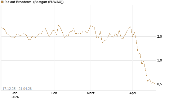 Put auf Broadcom [J.P. Morgan Structured Products B.V.] Chart