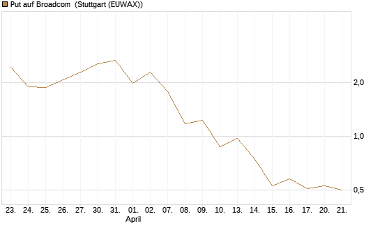 Put auf Broadcom [J.P. Morgan Structured Products B.V.] Chart