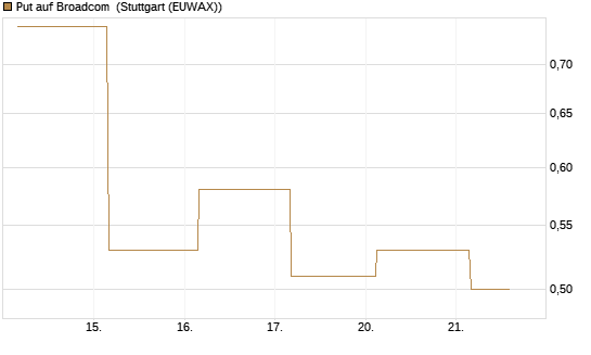 Put auf Broadcom [J.P. Morgan Structured Products B.V.] Chart
