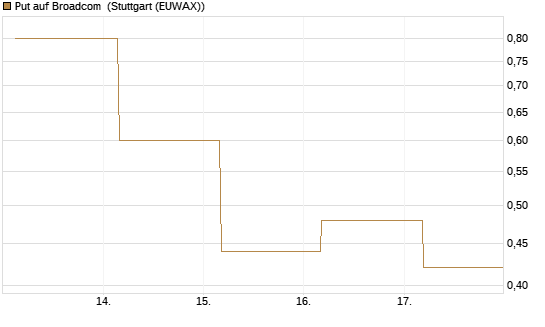 Put auf Broadcom [J.P. Morgan Structured Products B.V.] Chart