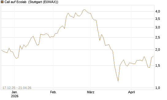 Call auf Ecolab [J.P. Morgan Structured Products B.V.] Chart