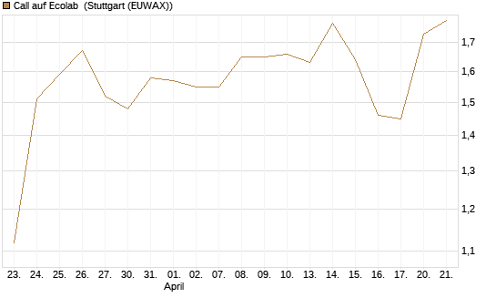 Call auf Ecolab [J.P. Morgan Structured Products B.V.] Chart