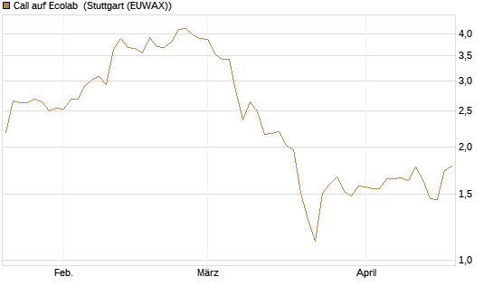 Call auf Ecolab [J.P. Morgan Structured Products B.V.] Chart