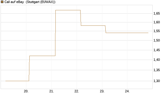 Call auf eBay [J.P. Morgan Structured Products B.V.] Chart