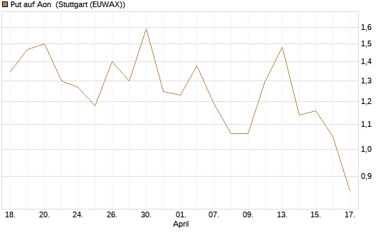 Put auf Aon [J.P. Morgan Structured Products B.V.] Chart
