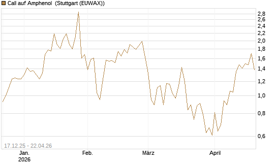 Call auf Amphenol [J.P. Morgan Structured Products B.V.] Chart