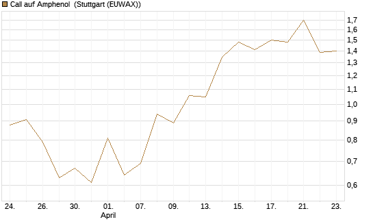 Call auf Amphenol [J.P. Morgan Structured Products B.V.] Chart