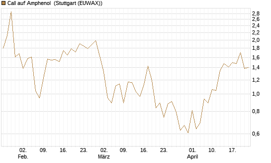 Call auf Amphenol [J.P. Morgan Structured Products B.V.] Chart