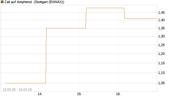 Call auf Amphenol [J.P. Morgan Structured Products B.V.] Chart