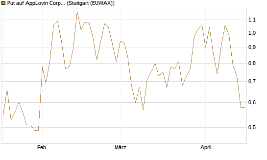Put auf AppLovin Corp [J.P. Morgan Structured Products B.V.] Chart