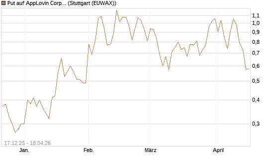 Put auf AppLovin Corp [J.P. Morgan Structured Products B.V.] Chart