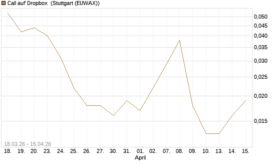 Call auf Dropbox [J.P. Morgan Structured Products B.V.] Chart