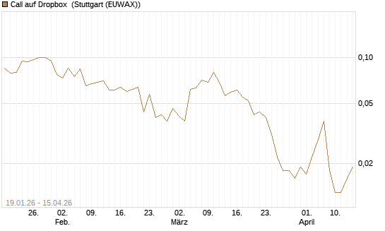 Call auf Dropbox [J.P. Morgan Structured Products B.V.] Chart
