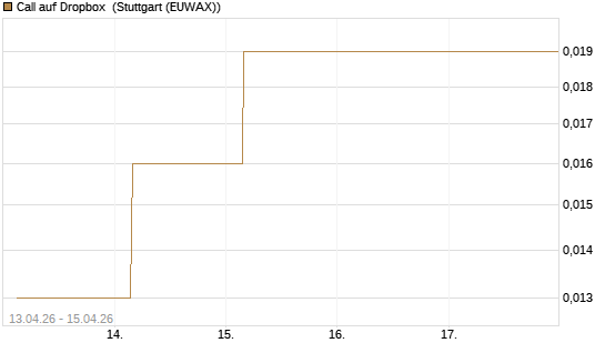 Call auf Dropbox [J.P. Morgan Structured Products B.V.] Chart