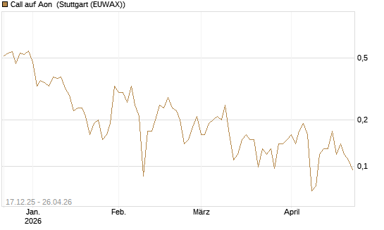 Call auf Aon [J.P. Morgan Structured Products B.V.] Chart