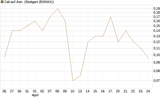 Call auf Aon [J.P. Morgan Structured Products B.V.] Chart