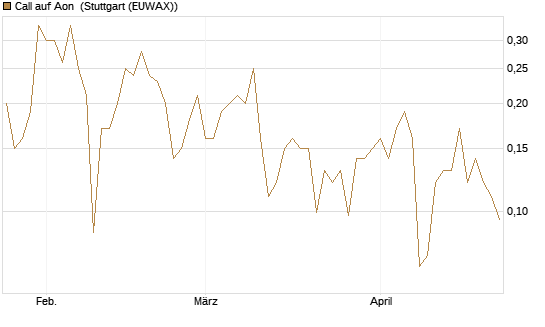 Call auf Aon [J.P. Morgan Structured Products B.V.] Chart