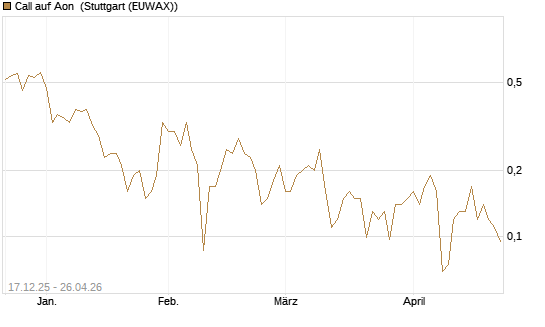 Call auf Aon [J.P. Morgan Structured Products B.V.] Chart
