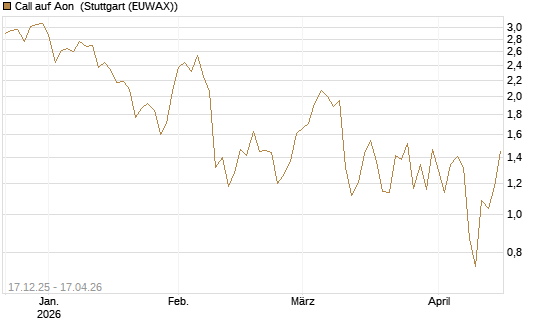 Call auf Aon [J.P. Morgan Structured Products B.V.] Chart