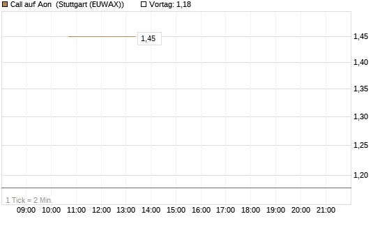 Call auf Aon [J.P. Morgan Structured Products B.V.] Chart