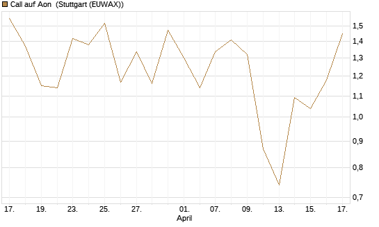 Call auf Aon [J.P. Morgan Structured Products B.V.] Chart