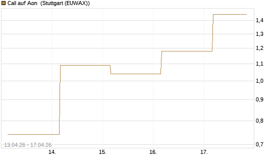 Call auf Aon [J.P. Morgan Structured Products B.V.] Chart