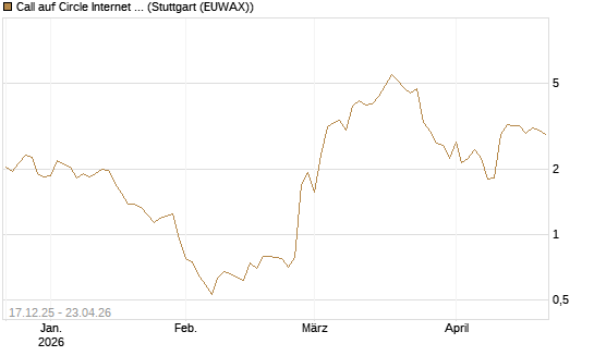Call auf Circle Internet Group Inc. [Ordinary Shares - Class A] [J.P. Morgan Structured Products B.V.] Chart