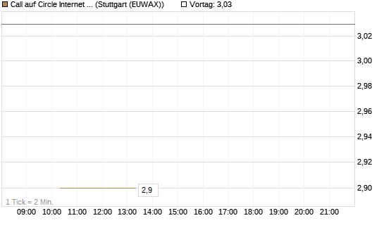 Call auf Circle Internet Group Inc. [Ordinary Shares - Class A] [J.P. Morgan Structured Products B.V.] Chart