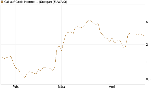 Call auf Circle Internet Group Inc. [Ordinary Shares - Class A] [J.P. Morgan Structured Products B.V.] Chart