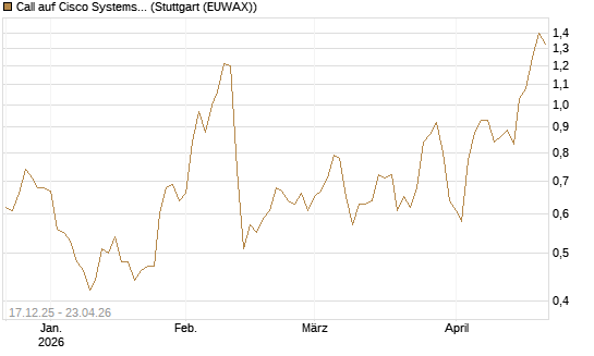Call auf Cisco Systems [J.P. Morgan Structured Products B.V.] Chart