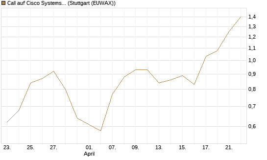Call auf Cisco Systems [J.P. Morgan Structured Products B.V.] Chart