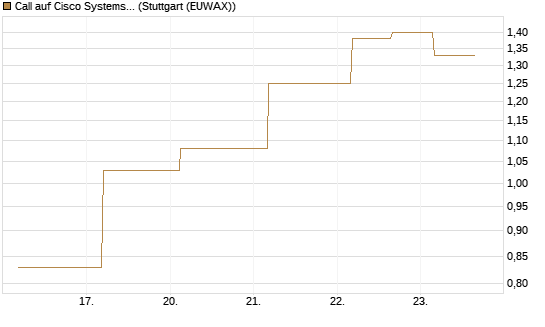 Call auf Cisco Systems [J.P. Morgan Structured Products B.V.] Chart