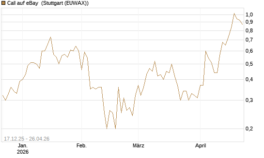 Call auf eBay [J.P. Morgan Structured Products B.V.] Chart
