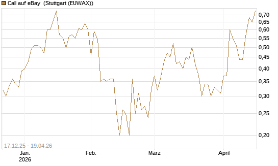 Call auf eBay [J.P. Morgan Structured Products B.V.] Chart