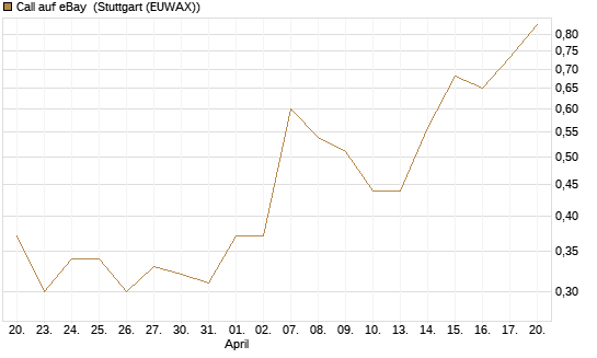 Call auf eBay [J.P. Morgan Structured Products B.V.] Chart