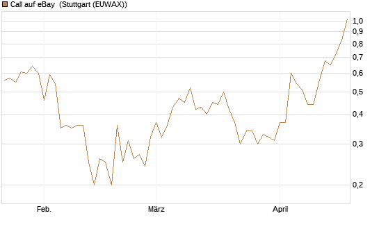 Call auf eBay [J.P. Morgan Structured Products B.V.] Chart
