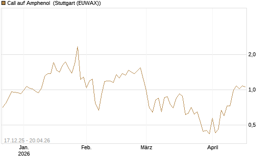 Call auf Amphenol [J.P. Morgan Structured Products B.V.] Chart