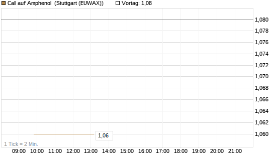 Call auf Amphenol [J.P. Morgan Structured Products B.V.] Chart