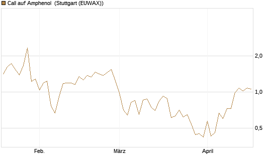 Call auf Amphenol [J.P. Morgan Structured Products B.V.] Chart