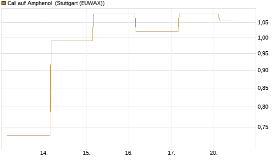 Call auf Amphenol [J.P. Morgan Structured Products B.V.] Chart